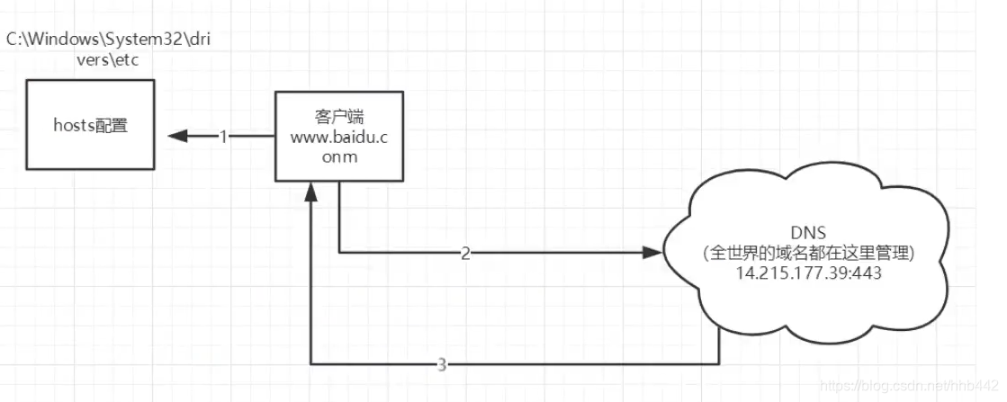 简单了解Java web服务器,Tomcat安装配置