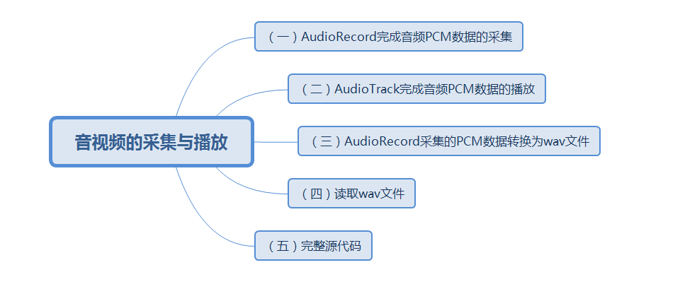 Android-Audio and Video (3): Play Audio PCM with AudioTrack ...
