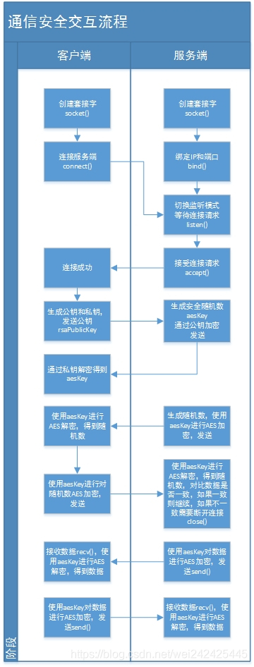 使用RSA与AES对数据加密解密的交互流程