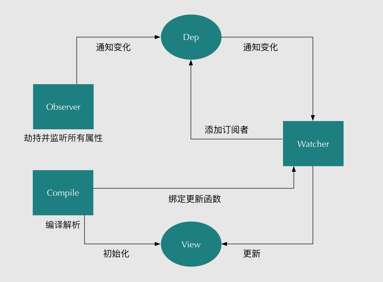 一张图片描述出Vue.js实现数据双向绑定的过程