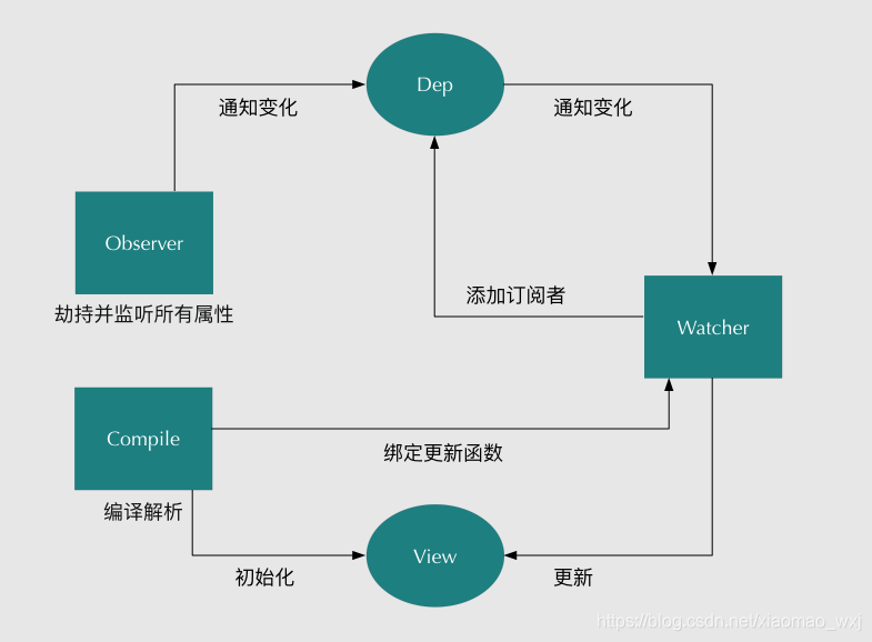 一张图片描述出Vue.js实现数据双向绑定的过程