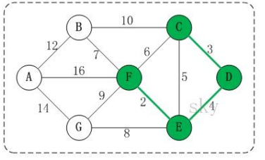 java实现克鲁斯卡尔算法