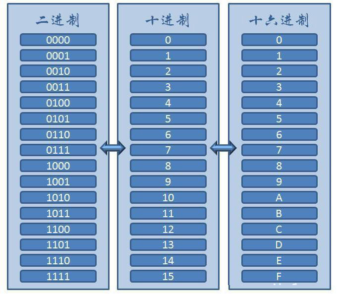 进制之间的转换_二进制编码器在线 (https://mushiming.com/)  第1张