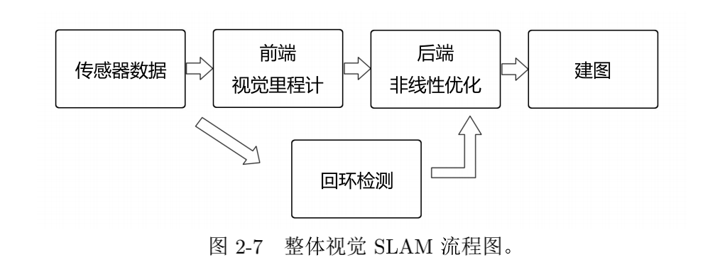 slam基本流程和算法框架_经典slam算法流程-csdn博客
