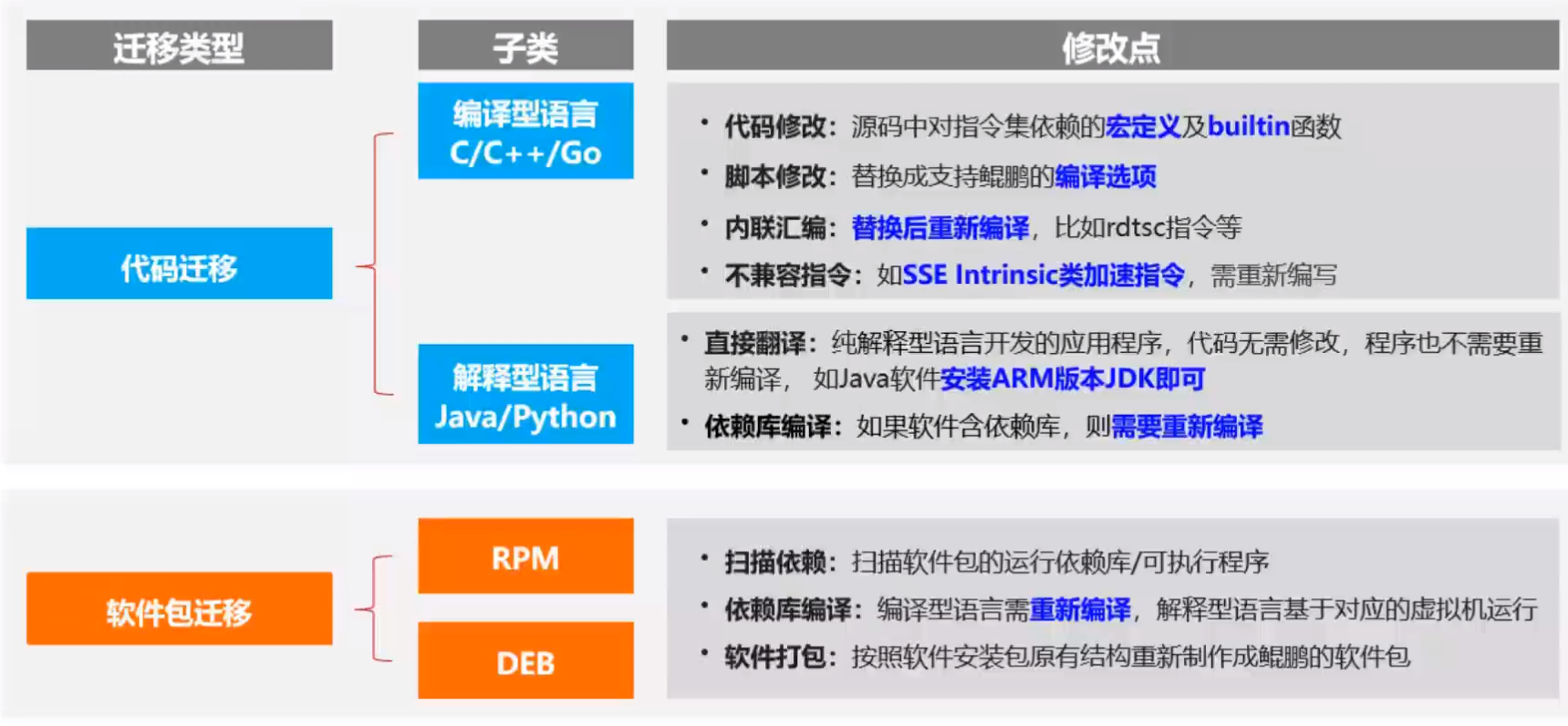 绿盟赛—鲲鹏软件迁移实践