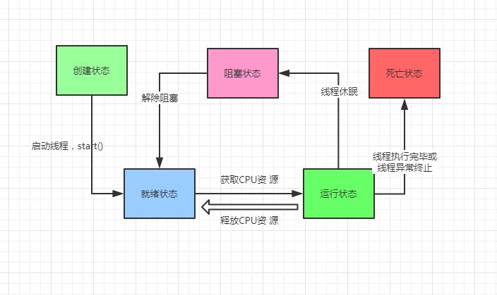 多线程-三状态的转换_调度