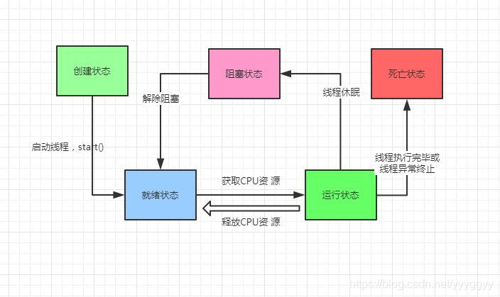 多线程-三状态的转换_调度