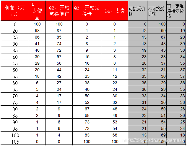 PSM案例《价格敏感度分析》_蒋瑾瑶的博客-CSDN博客_价格敏感度分析