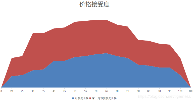 PSM案例《价格敏感度分析》_价格敏感度分析psm模型数据计算_蒋瑾瑶的博客-CSDN博客