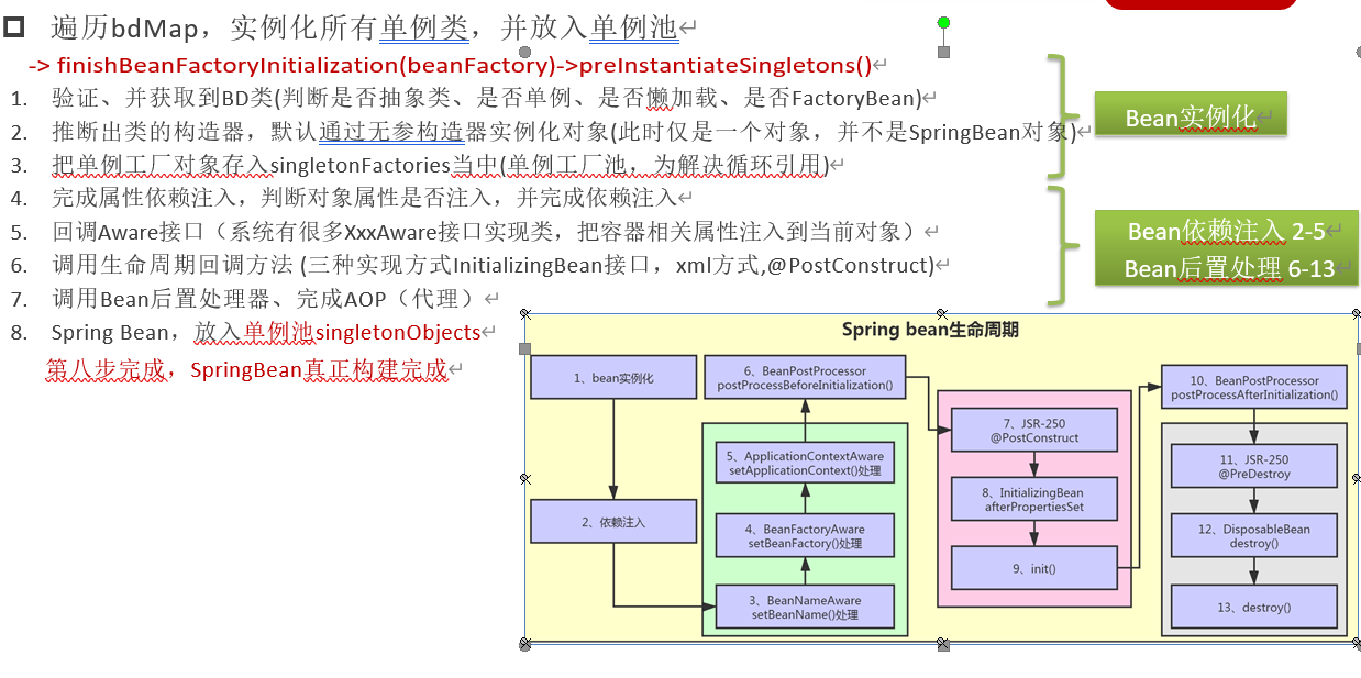 spring生命週期