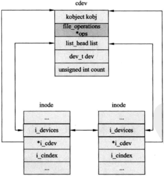 Linux 字符设备驱动(一)---cdev、file_operations、inode、file结构体详述,上层应用如何访问到底层驱动 ...
