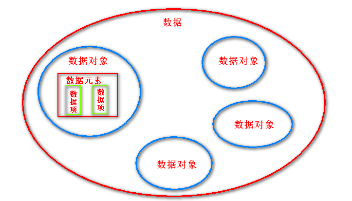 数据结构01之概念介绍