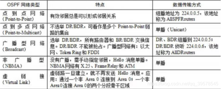 软考网络工程师华为配置考点总结