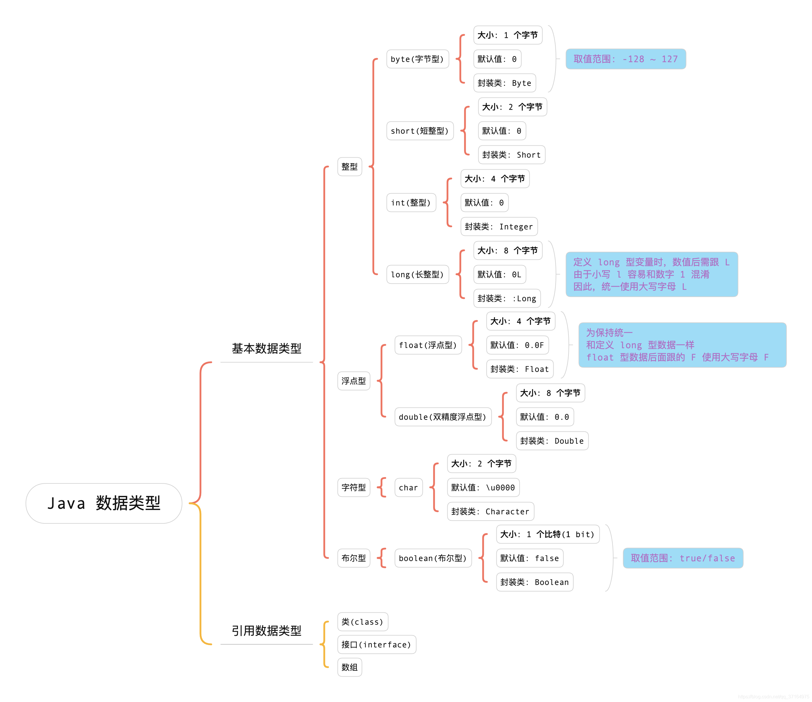 java data type