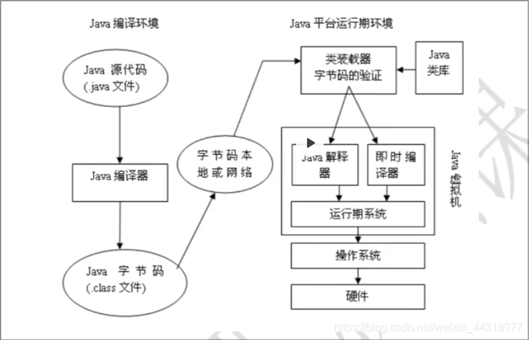 JAVA运行环境流程