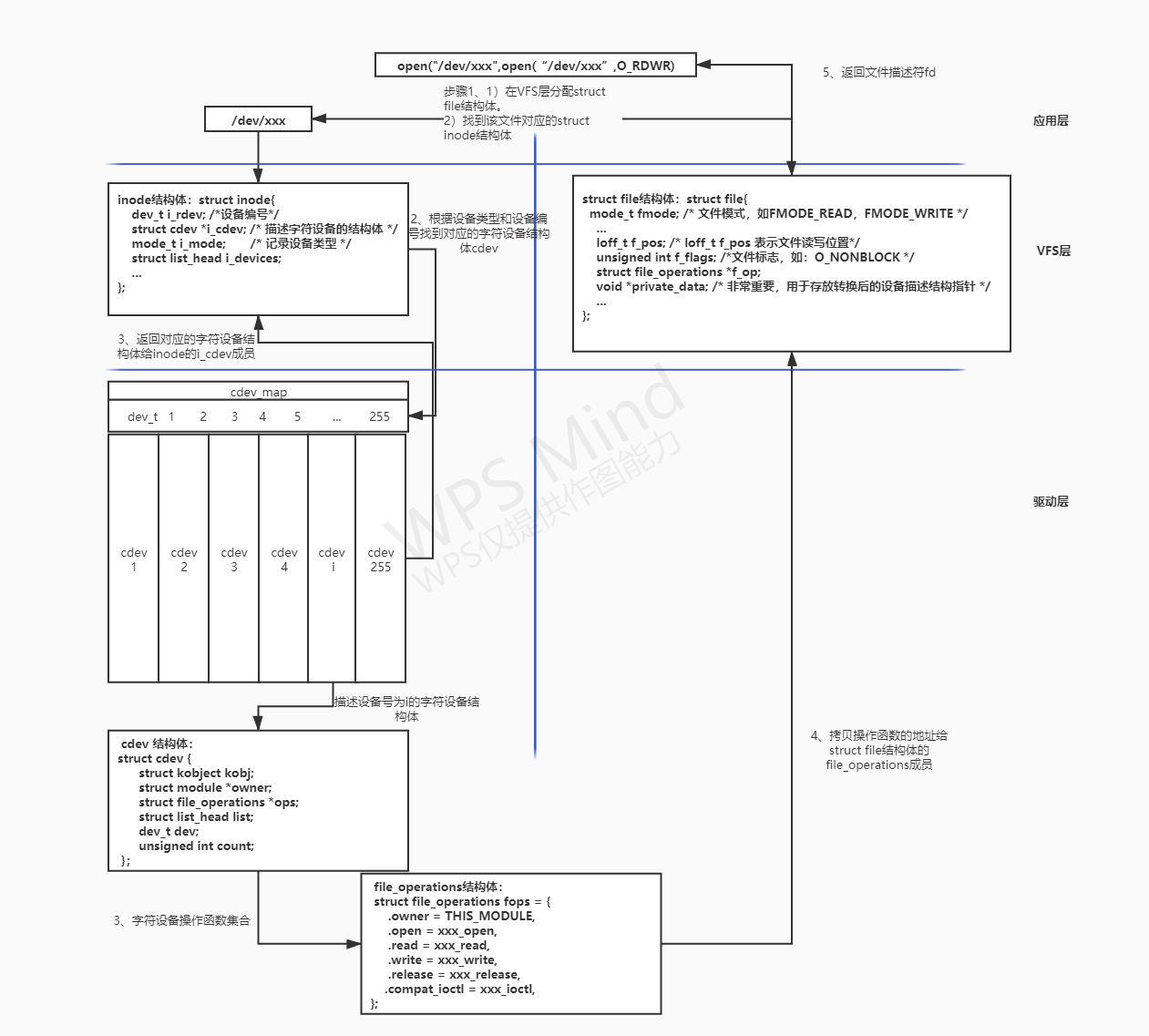 Linux 字符设备驱动(一)---cdev、file_operations、inode、file结构体详述,上层应用如何访问到底层驱动 ...