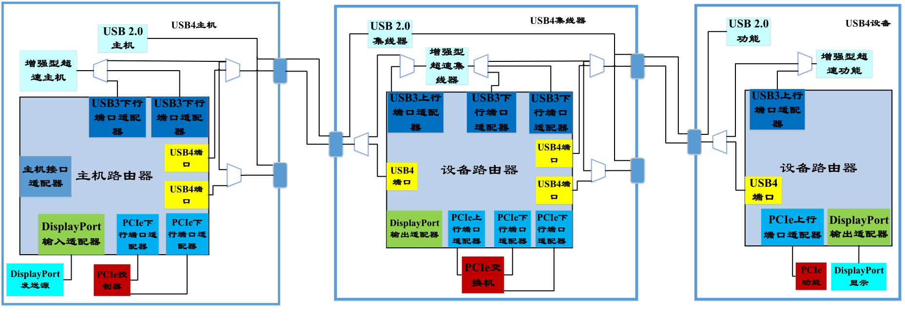 USB4规范解读（四）：USB4系统结构通俗讲解