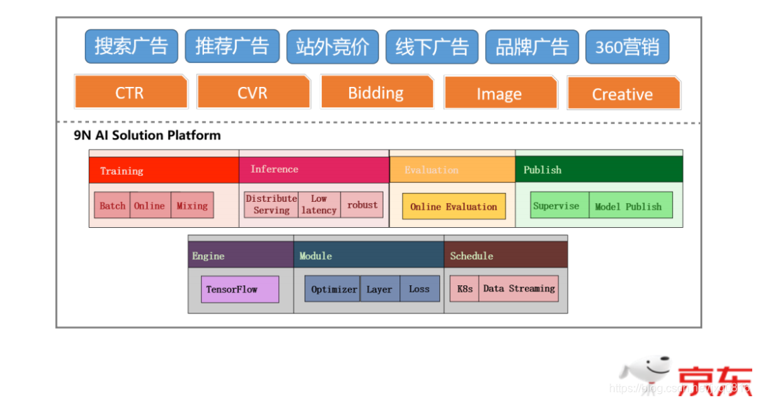 CSCNN:新一代京东电商广告排序模型