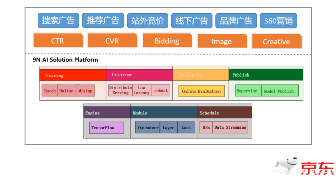 CSCNN：新一代京东电商广告排序模型 