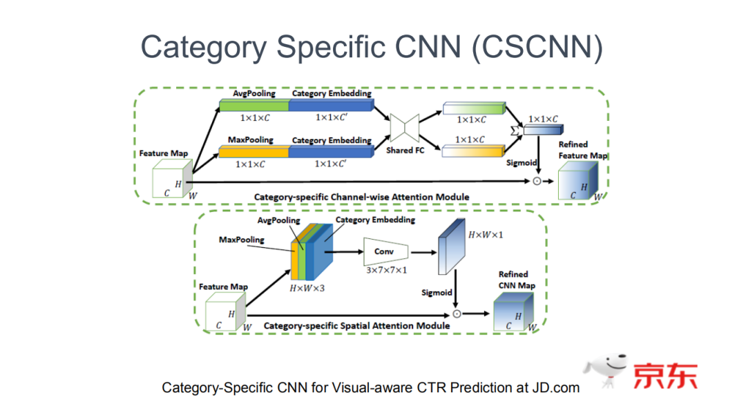 CSCNN：新一代京东电商广告排序模型 