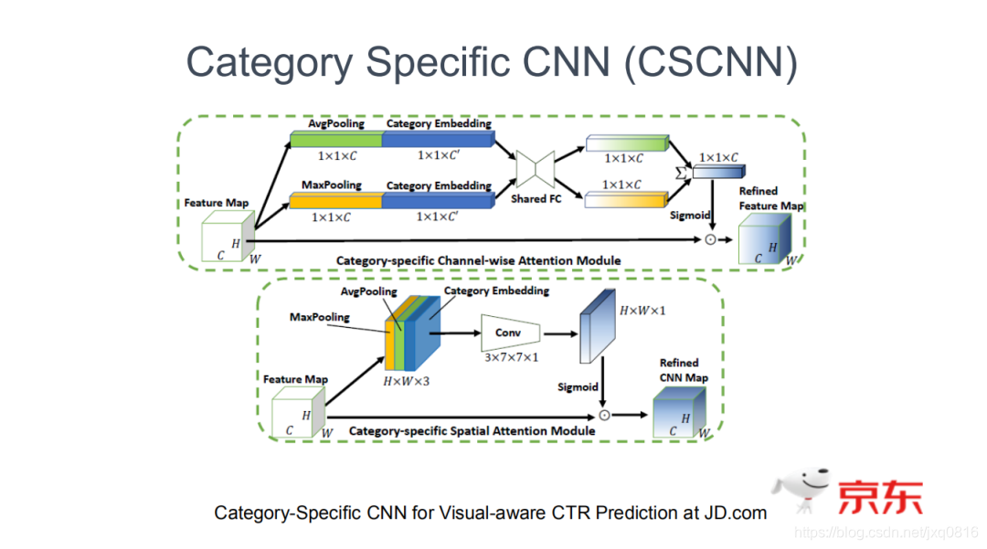 CSCNN:新一代京东电商广告排序模型