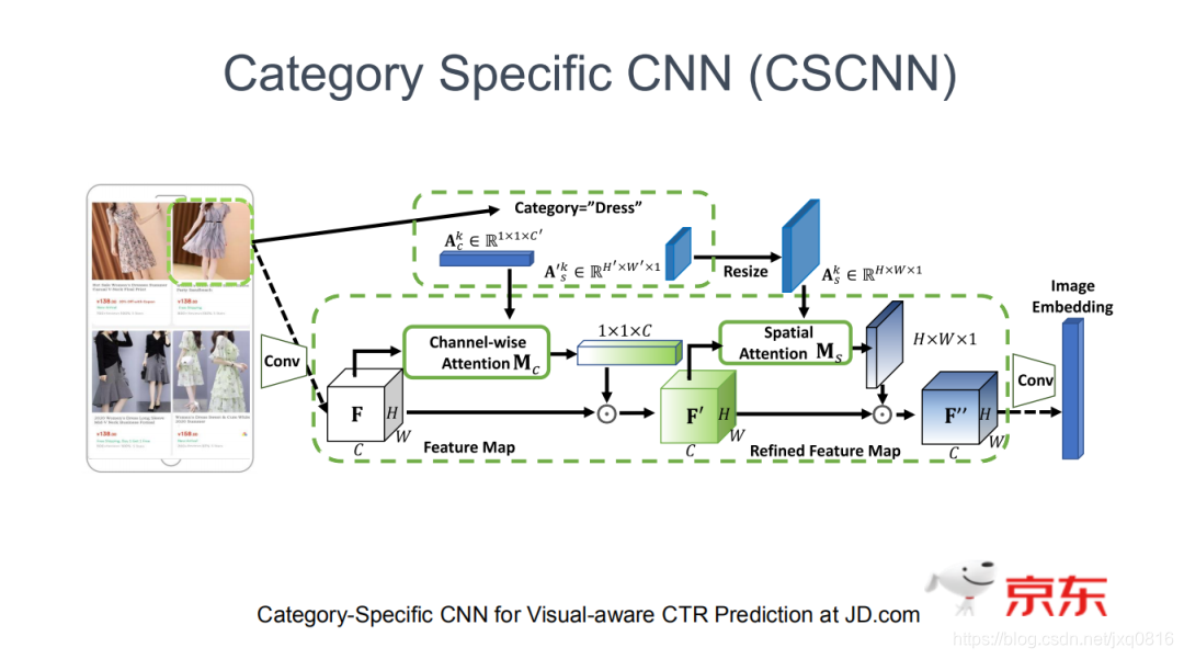 CSCNN:新一代京东电商广告排序模型