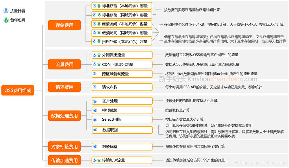 阿里云对象存储OSS价格组成