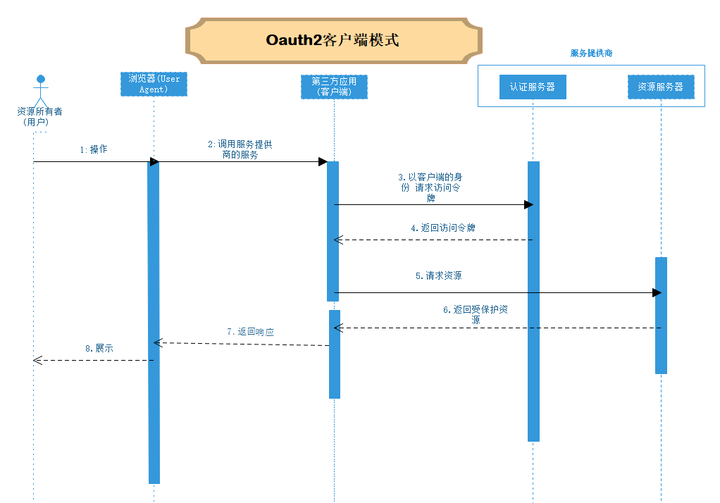 OAuth2时序图