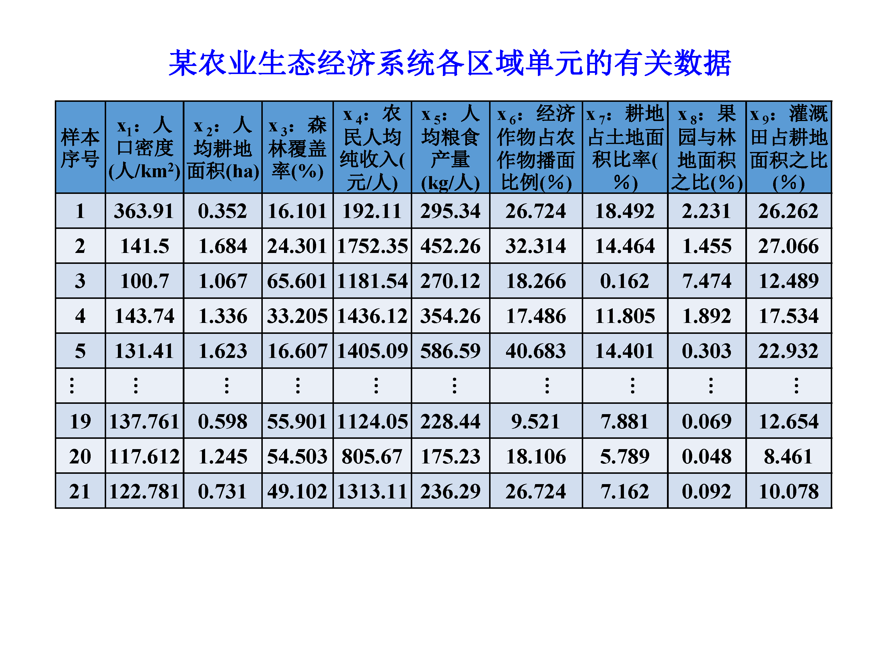 【地理建模】现代地理学中的数学方法：主成分分析法案例详解