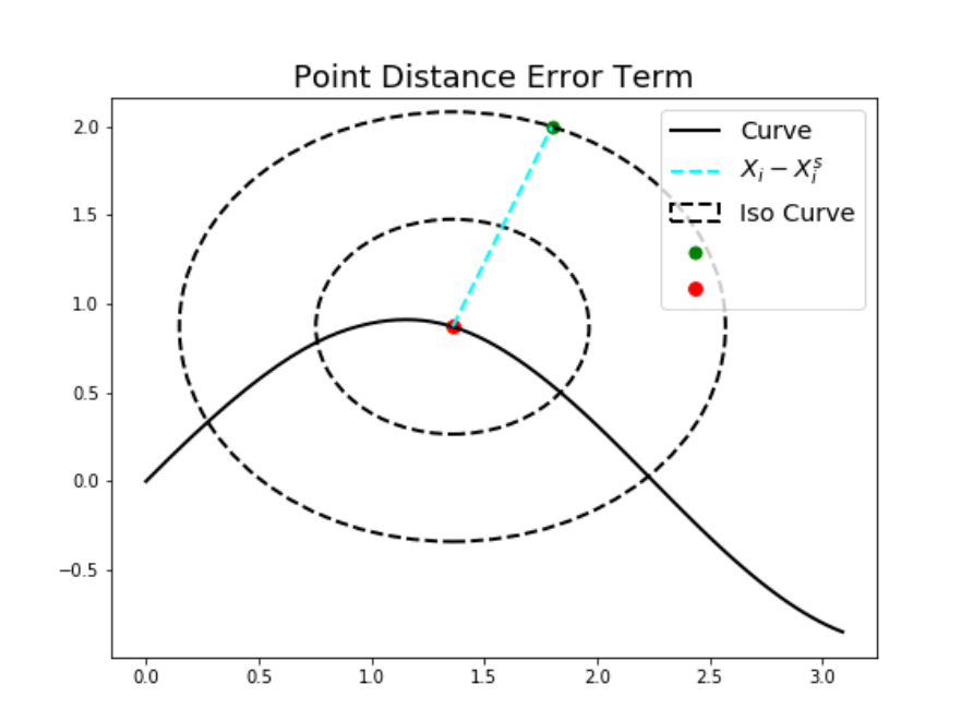 B样条曲面拟合中的几种距离误差度量_point distance minimization-CSDN博客