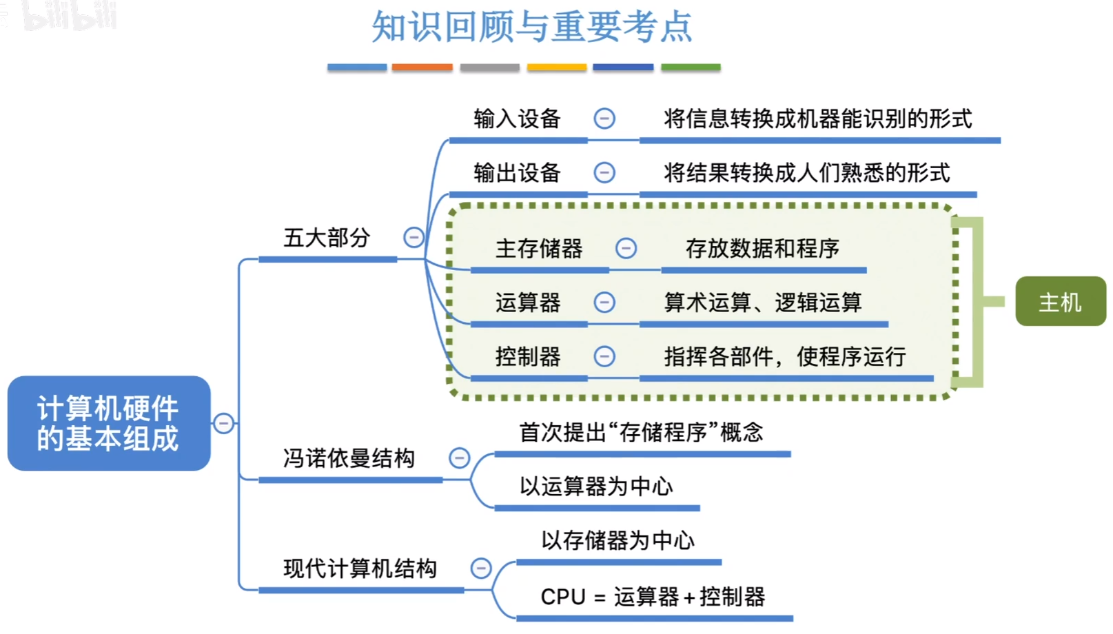 计算机硬件基本组成