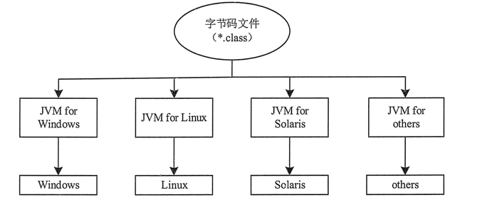 JDK、JRE和JVM的区别与联系