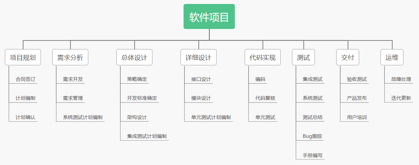 [项目管理]浅谈软件项目WBS任务分解_软件项目管理中分解工作分解结构的重要性-CSDN博客