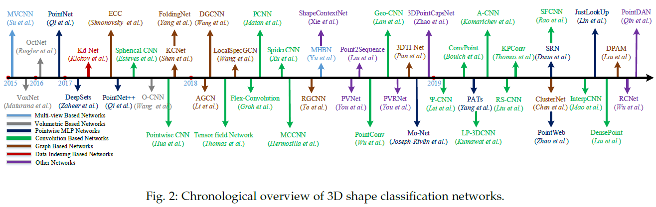 3D形状分类网络时间概述