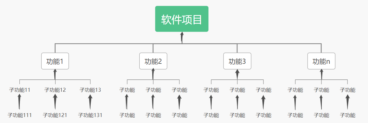 [项目管理]浅谈软件项目WBS任务分解