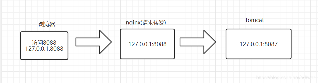 大概流程