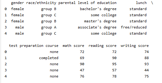 Students Performance in Exams (data set related to student test scores ...