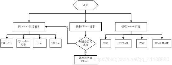 在实际实现中，Follower是通过5个线程来实现功能的