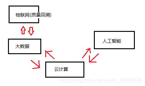 物联网 大数据 云计算 人工智能之间的关系