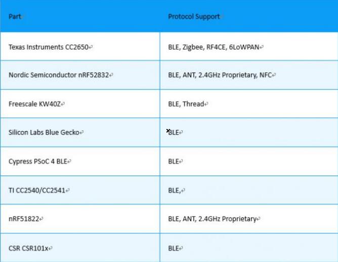 01、NRF52832介绍功耗、射频参数、芯片处理能力、内存和支持协议详解