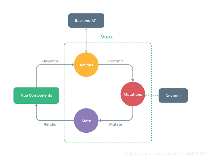 Vuex工作流程