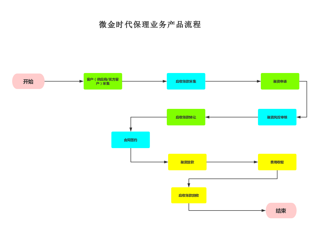 应收账款（保理）融资模式解读_下游应收账款的保理融资-CSDN博客