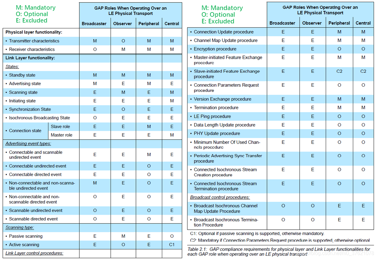 GAP compliance requirements