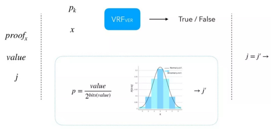 AIgorand区块链中VRF随机函数的应用