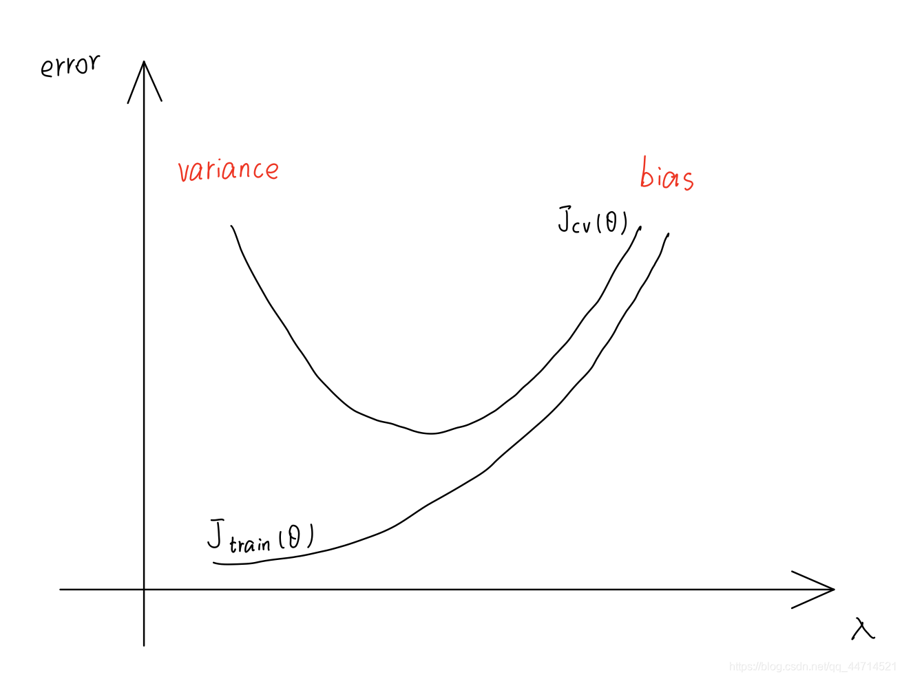 Regularization and Bias / Variance