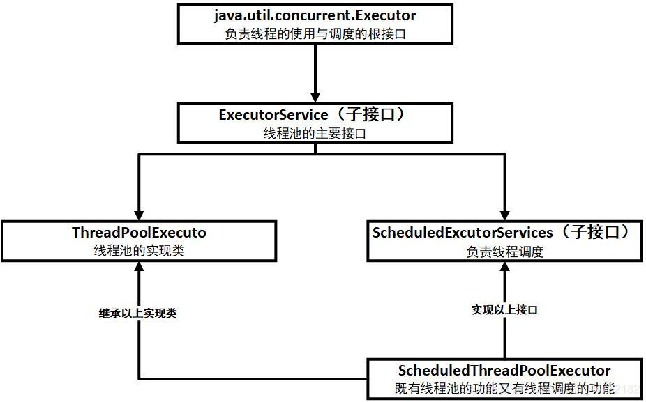 Executor体系结构