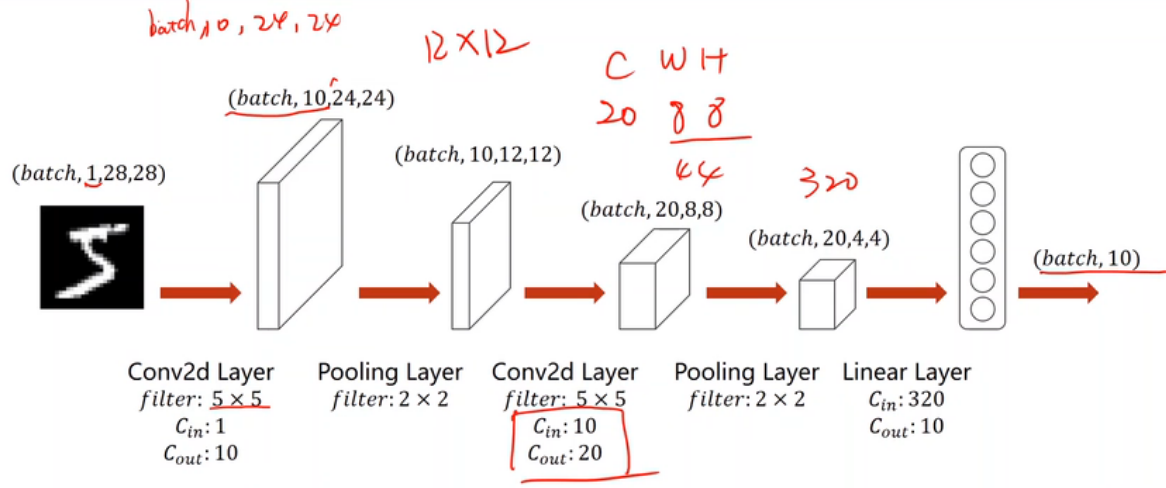 Pytorch dataset. Mnist pytorch. feed forward network. pytorch3d схема работы. denosing pytorch cnn.