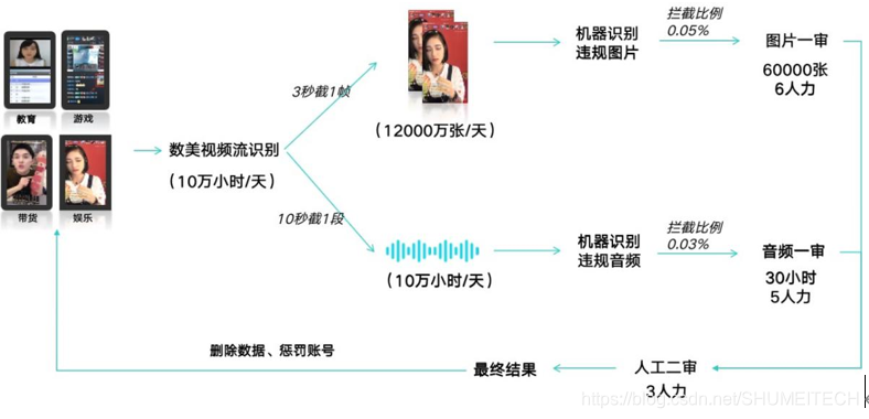 视频流内容审核方案