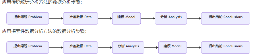 应用传统统计分析方法的数据分析步骤：