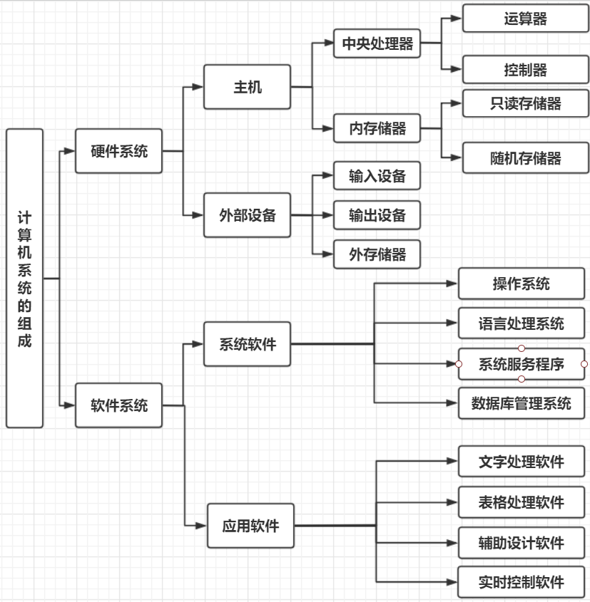 计算机系统的组成